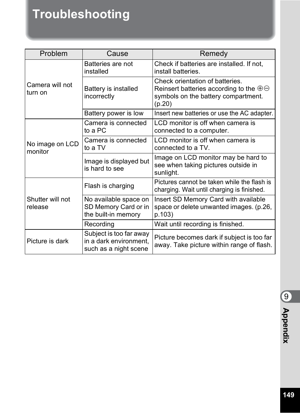 Troubleshooting, 9app e nd ix | Pentax OPTIO M10 User Manual | Page 151 / 168