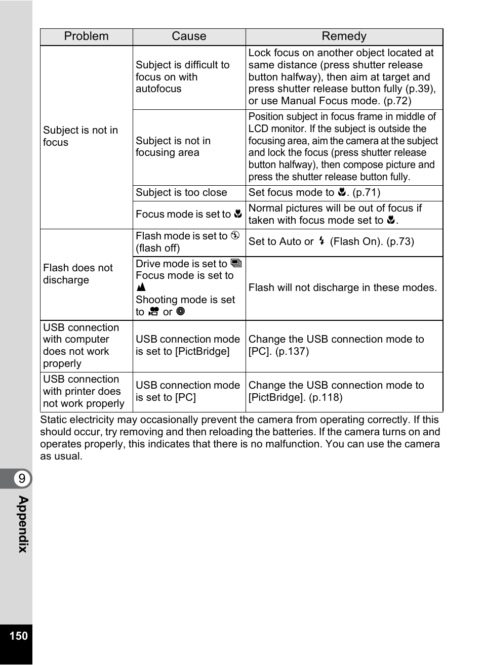 9app e nd ix | Pentax OPTIO M10 User Manual | Page 152 / 168