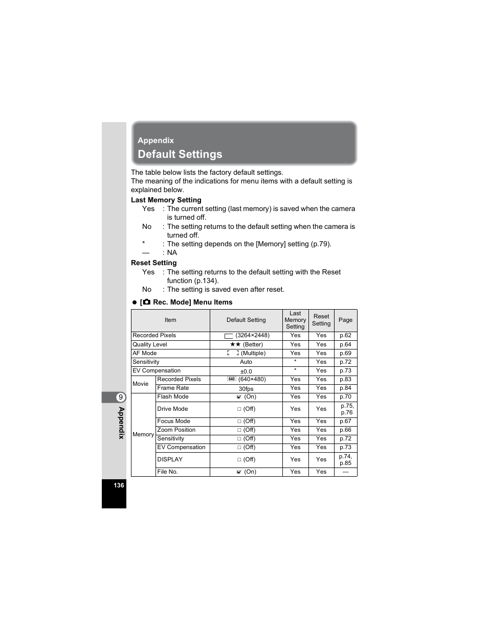 Appendix, Default settings, Default settings” (p.136) to d | Pentax Optio E50 User Manual | Page 138 / 159