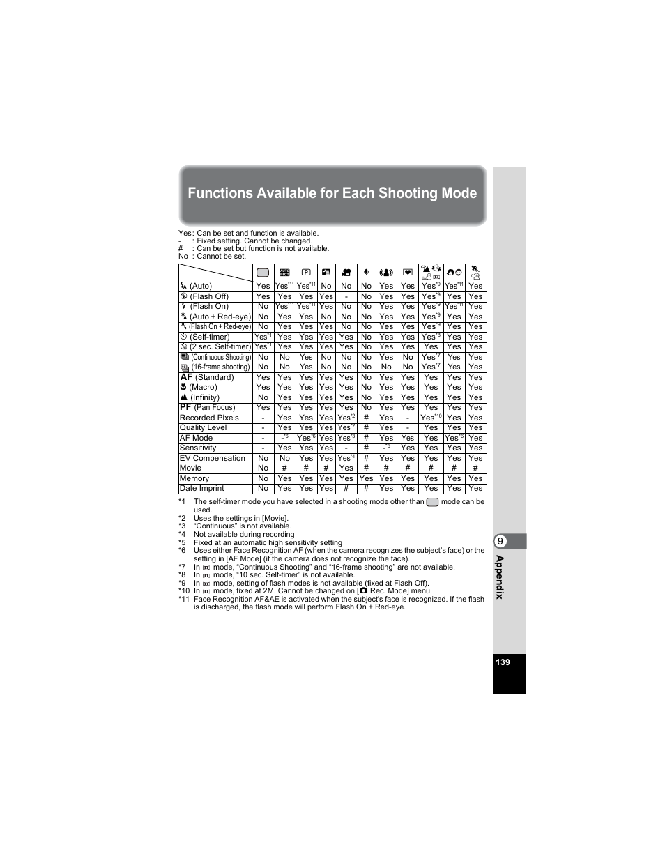 Functions available for each shooting mode, 9app e nd ix | Pentax Optio E50 User Manual | Page 141 / 159