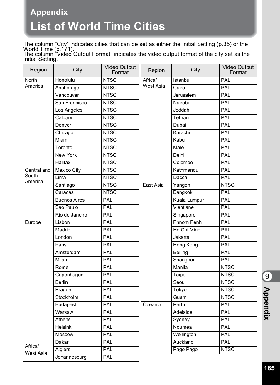 Appendix, List of world time cities, 9app endi x | Pentax Optio W30 User Manual | Page 187 / 212