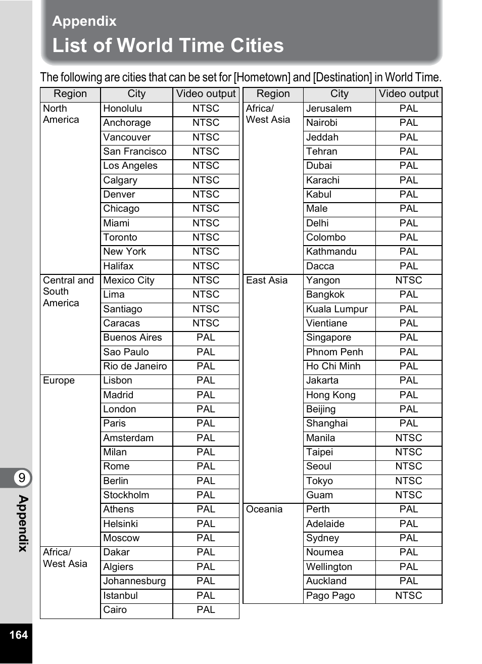 Appendix, List of world time cities, Ies” (p.164) | 9app e nd ix | Pentax Optio M20 User Manual | Page 166 / 192