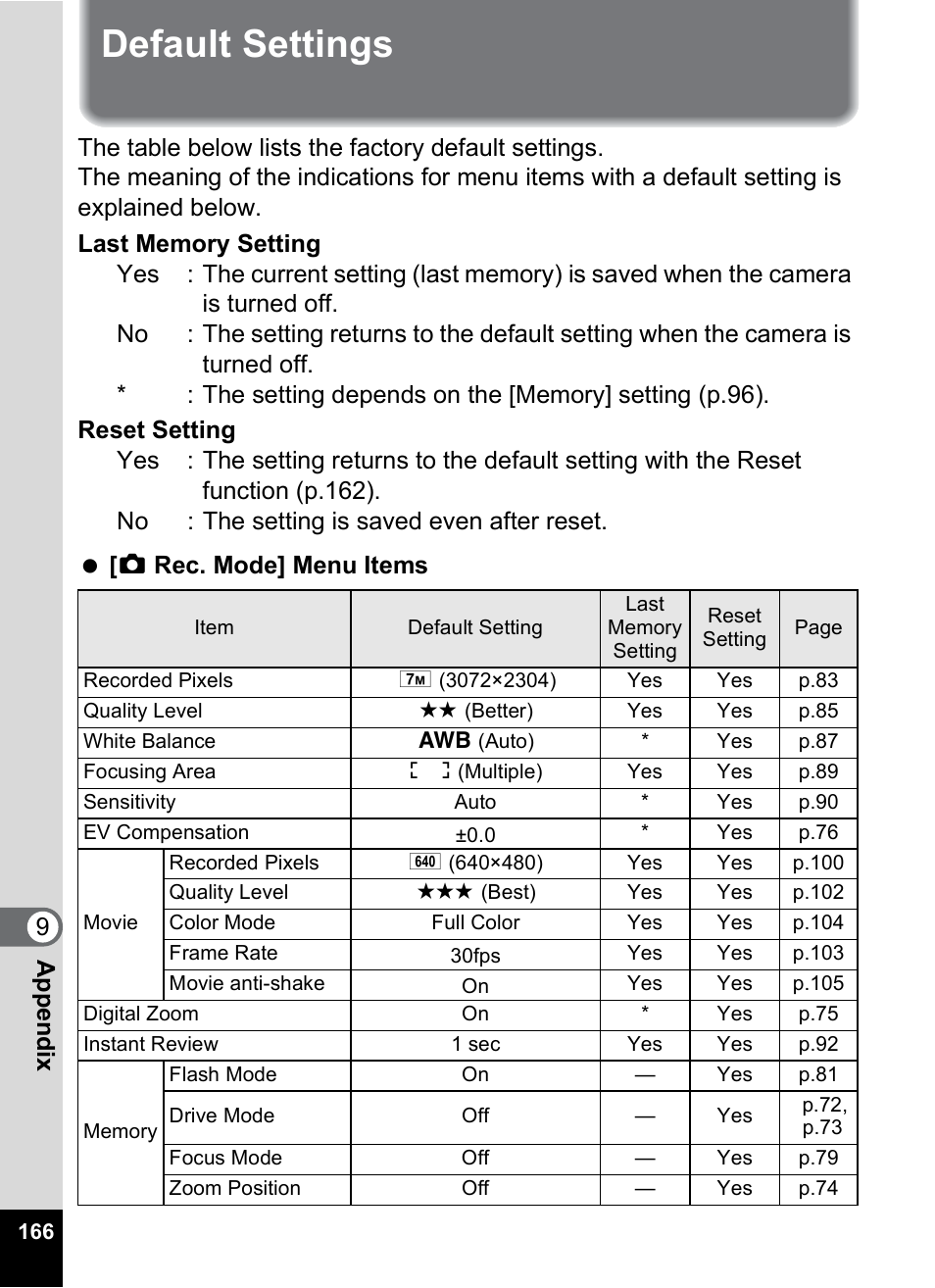 Default settings, Default settings” (p.166) to d, 9app e nd ix | Pentax Optio M20 User Manual | Page 168 / 192