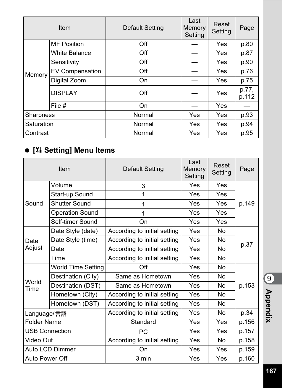 9app e nd ix [ u setting] menu items | Pentax Optio M20 User Manual | Page 169 / 192