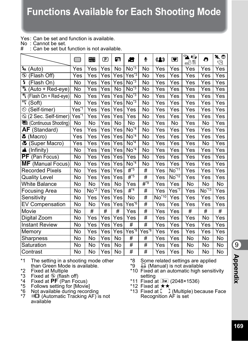 Functions available for each shooting mode, 9app e nd ix | Pentax Optio M20 User Manual | Page 171 / 192