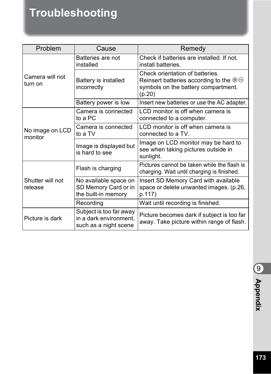 Troubleshooting, 9app e nd ix | Pentax Optio M20 User Manual | Page 175 / 192