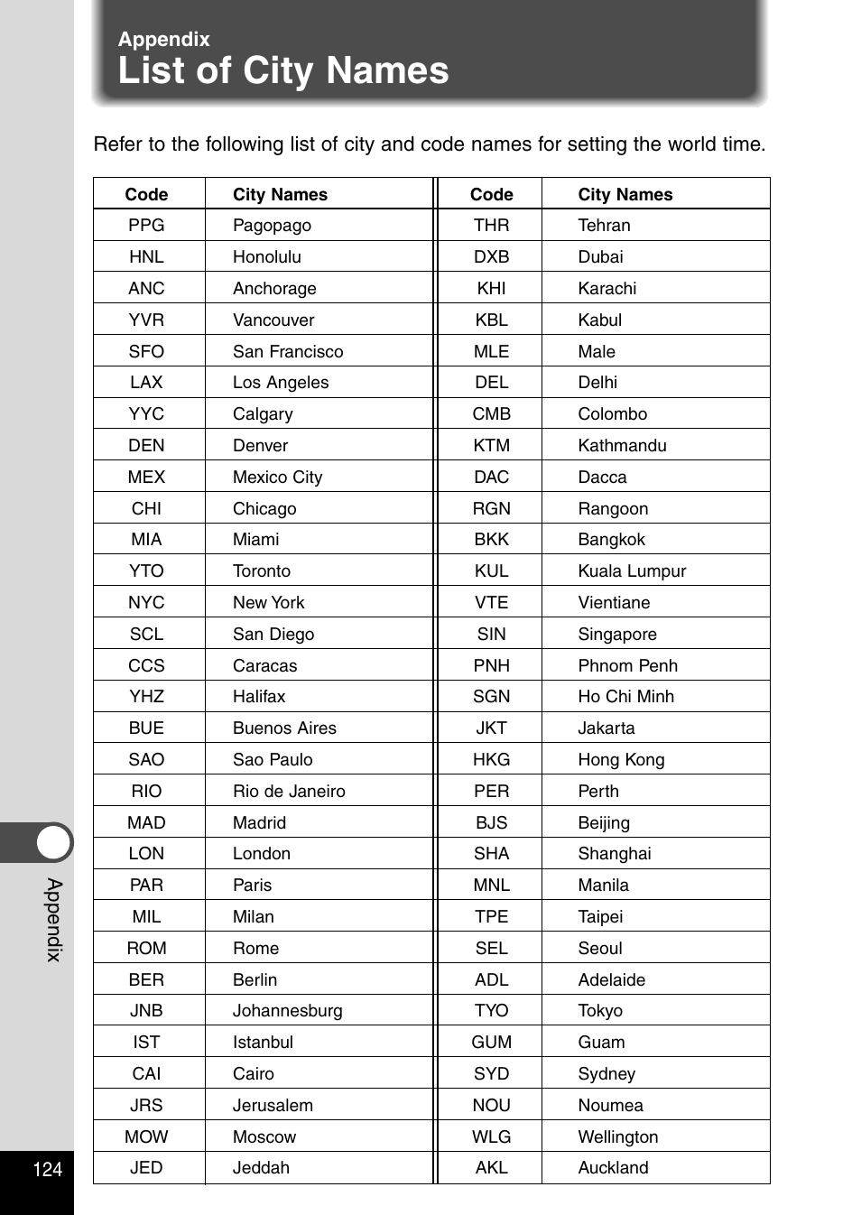 Appendix, List of city names | Pentax Optio 430RS User Manual | Page 126 / 138