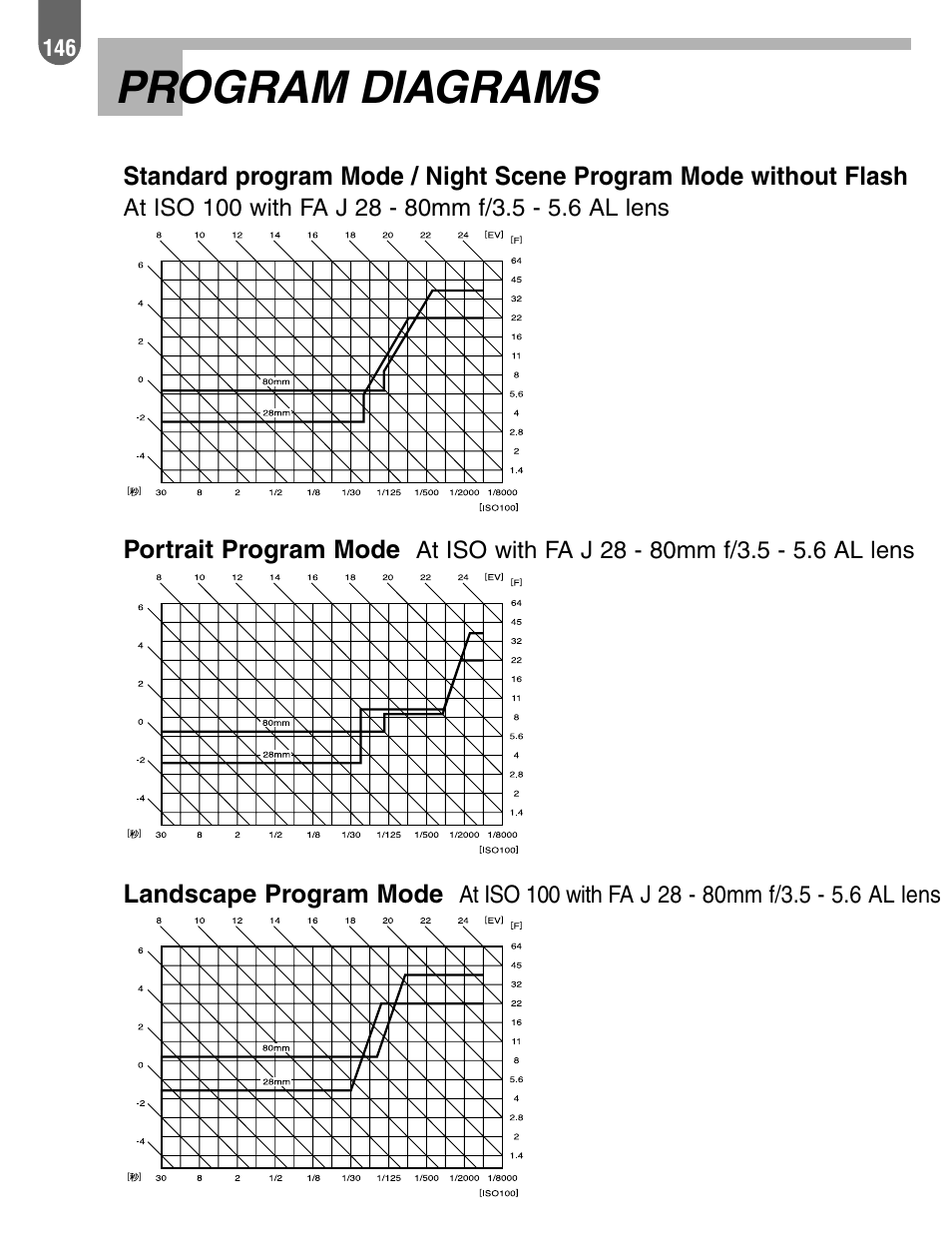 Program diagrams, Portrait program mode, Landscape program mode | Pentax ist User Manual | Page 148 / 156