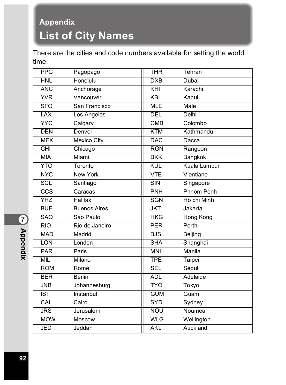 List of city names, Appendix | Pentax Optio 33L User Manual | Page 92 / 104