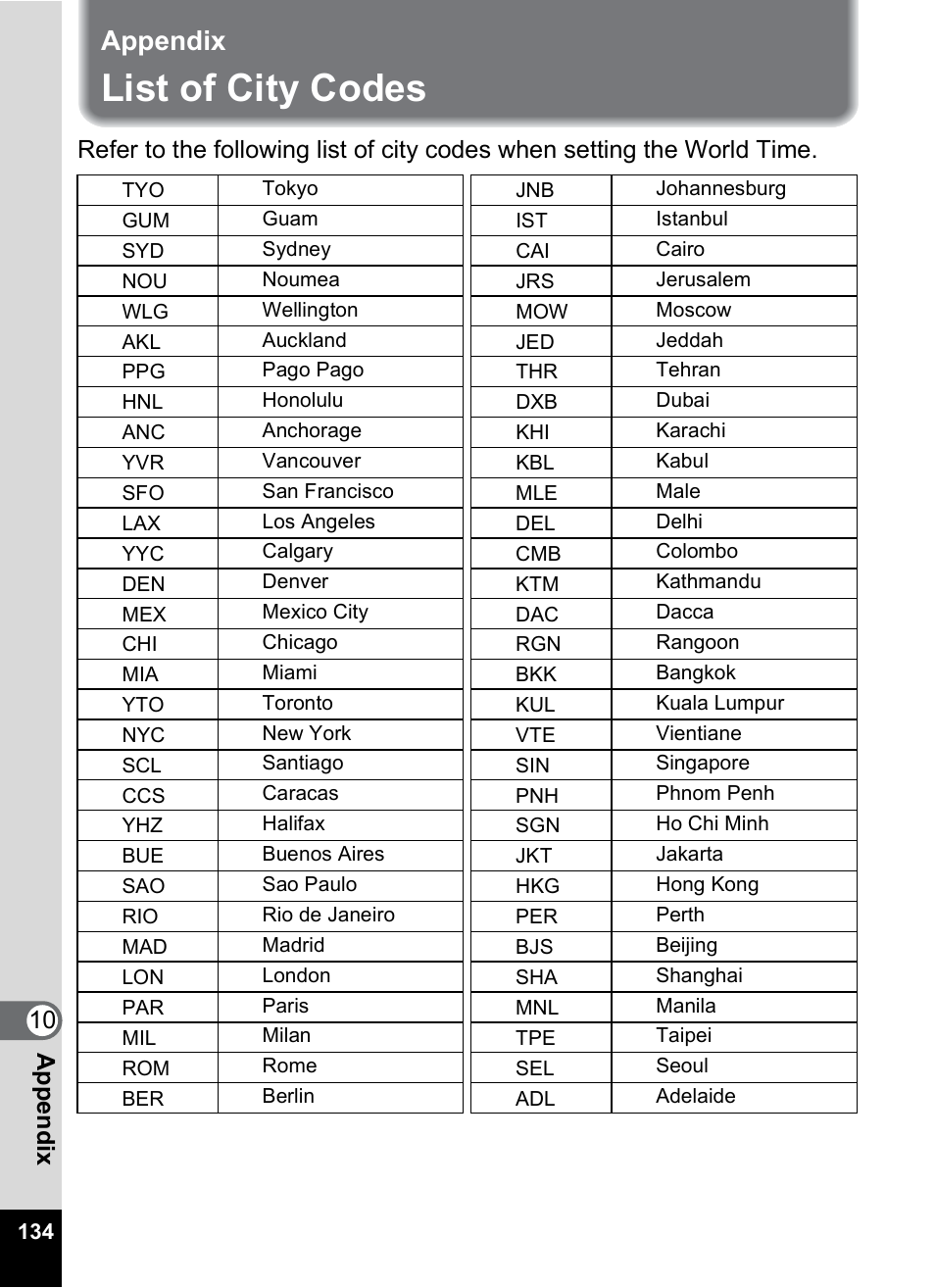 Appendix, List of city codes, 10 appe ndix | Pentax MX4 User Manual | Page 136 / 148