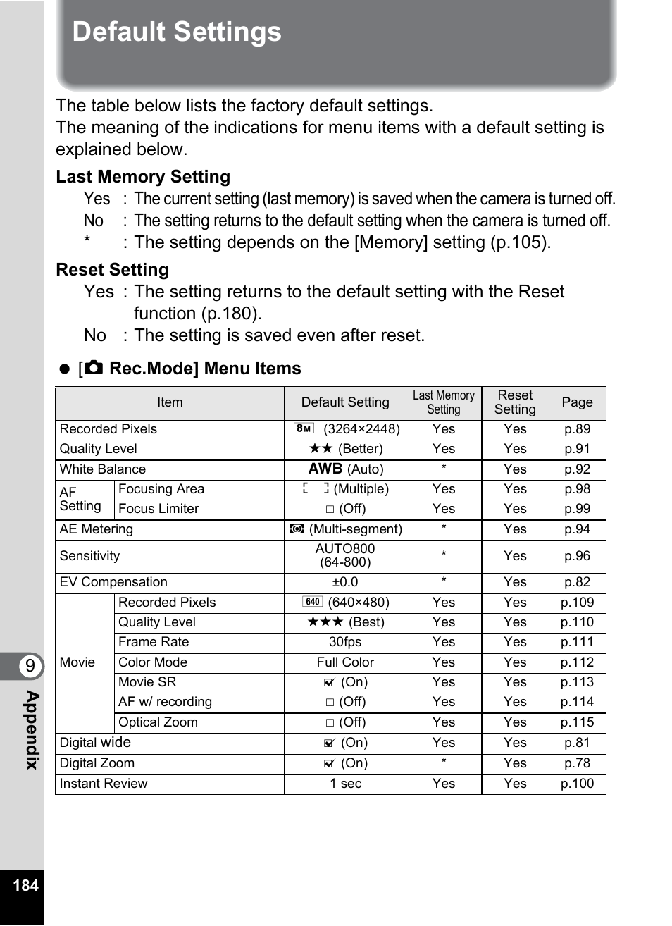 Default settings, Default settings” (p.184, 9app endi x | Pentax Optio Z10 User Manual | Page 186 / 212