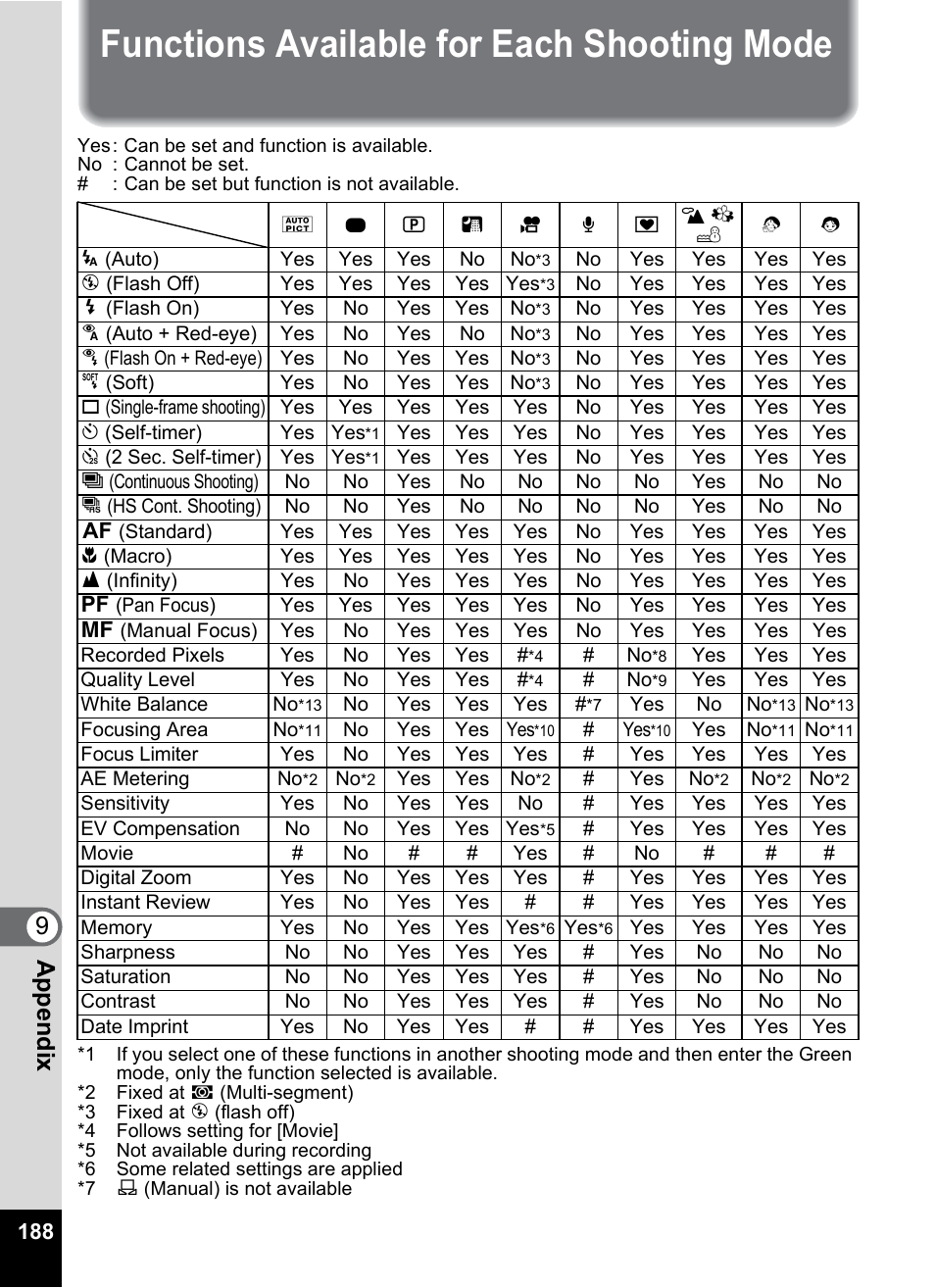 Functions available for each shooting mode, P.188), 9app endi x | Pentax Optio Z10 User Manual | Page 190 / 212