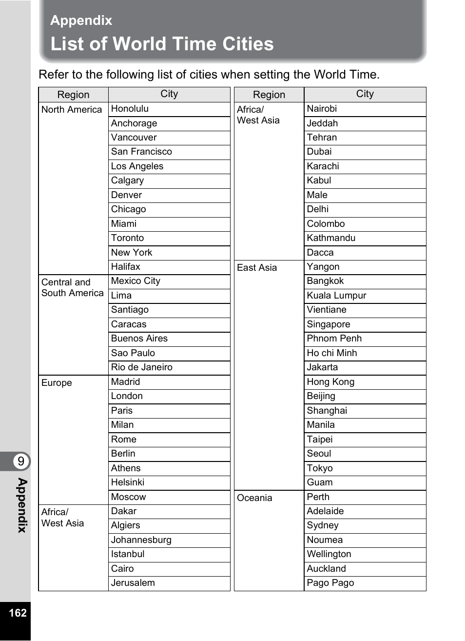 Appendix, List of world time cities, 9app e nd ix | Pentax Optio X User Manual | Page 164 / 184