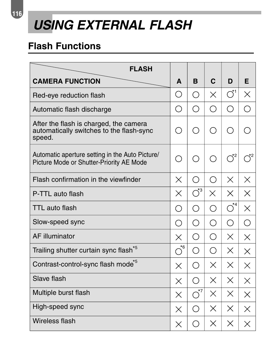 Using external flash, Flash functions | Pentax 57233 User Manual | Page 118 / 156