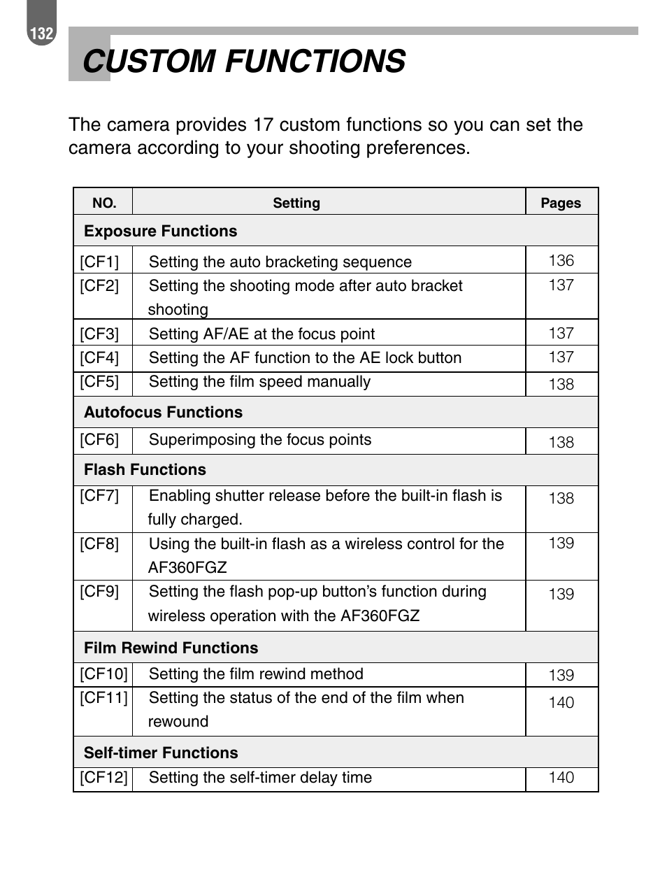 Custom functions | Pentax 57233 User Manual | Page 134 / 156