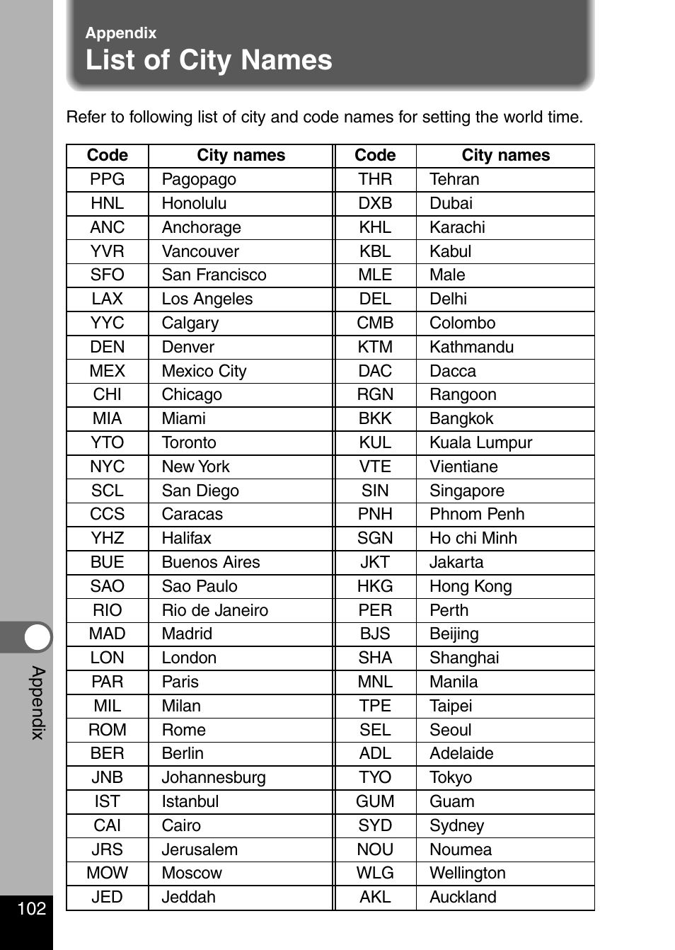 List of city names | Pentax Optio 330 GS User Manual | Page 104 / 116