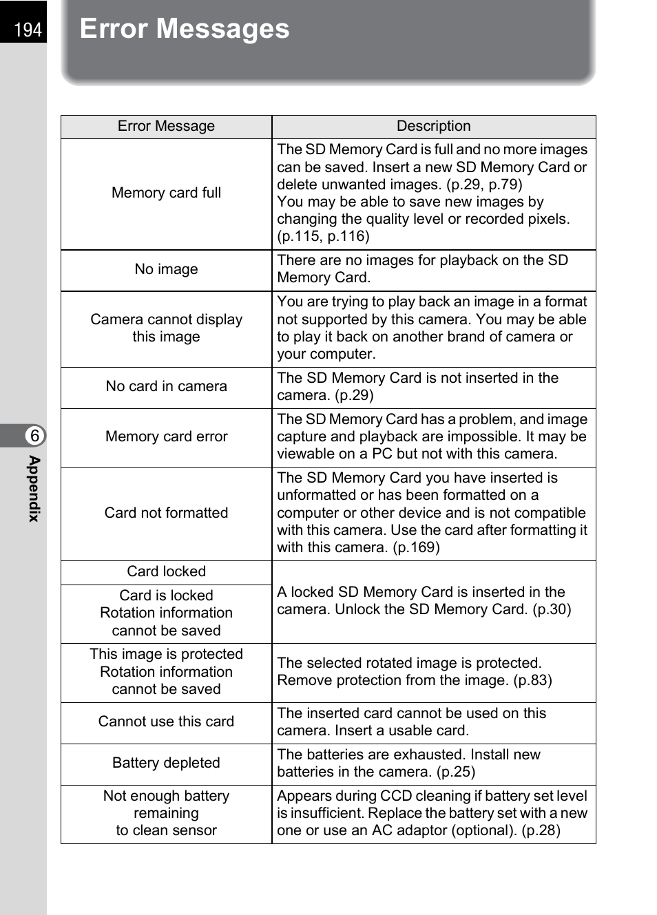 Error messages | Pentax K 100D Super User Manual | Page 196 / 220