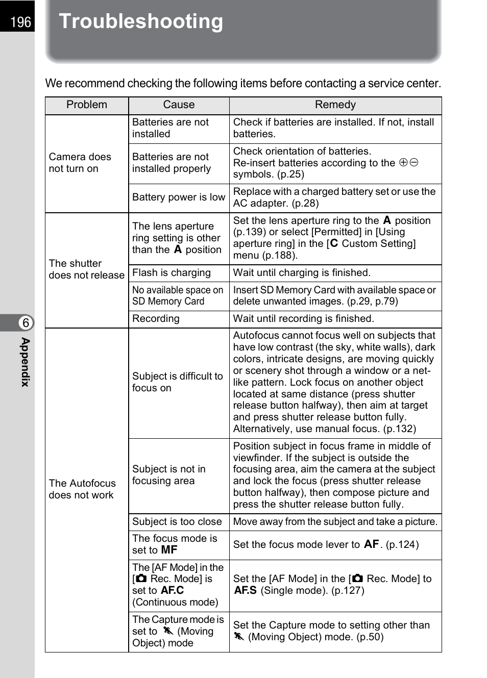 Troubleshooting | Pentax K 100D Super User Manual | Page 198 / 220