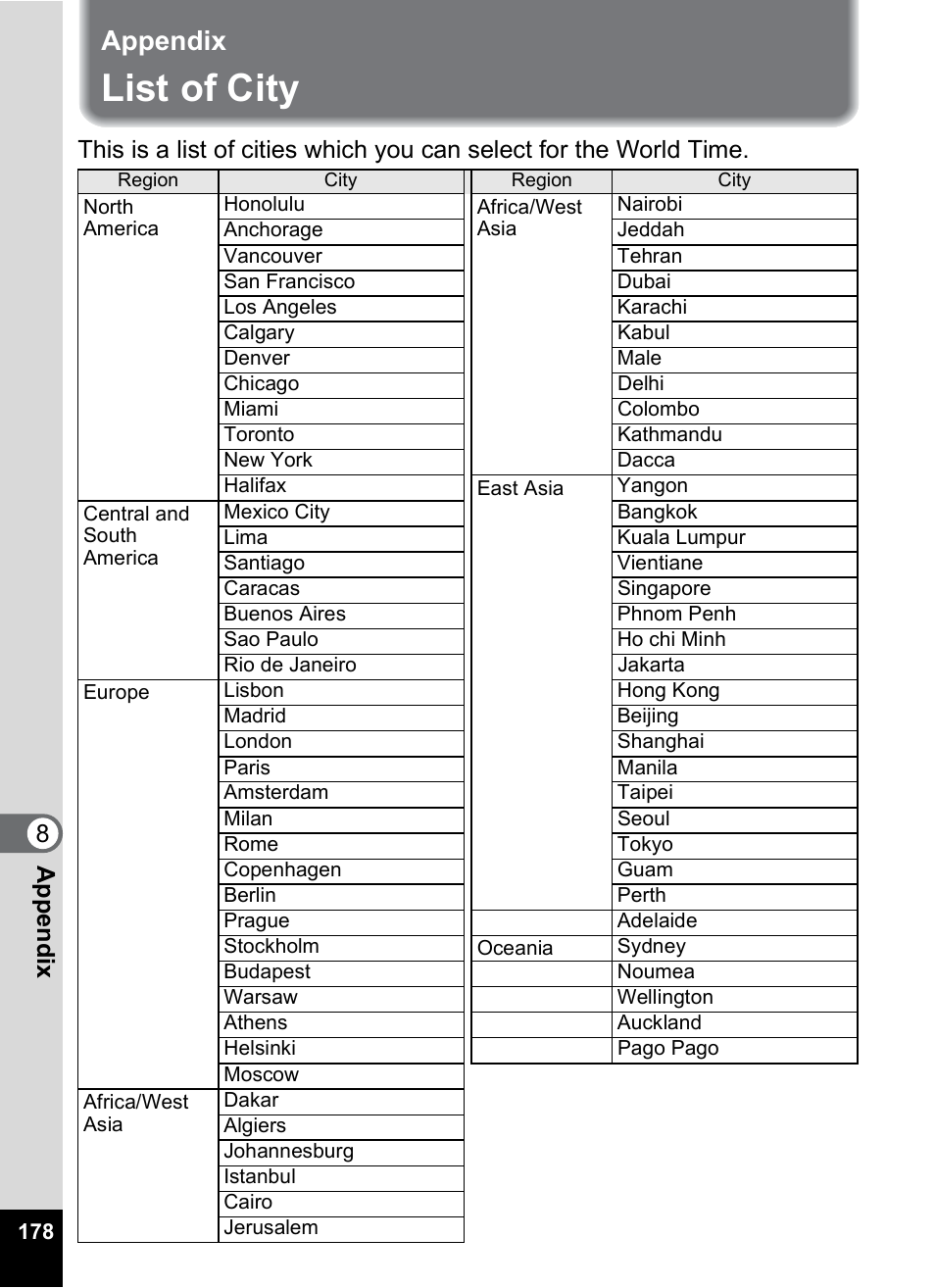 Appendix, List of city, 8appe ndix | Pentax A30E User Manual | Page 180 / 203