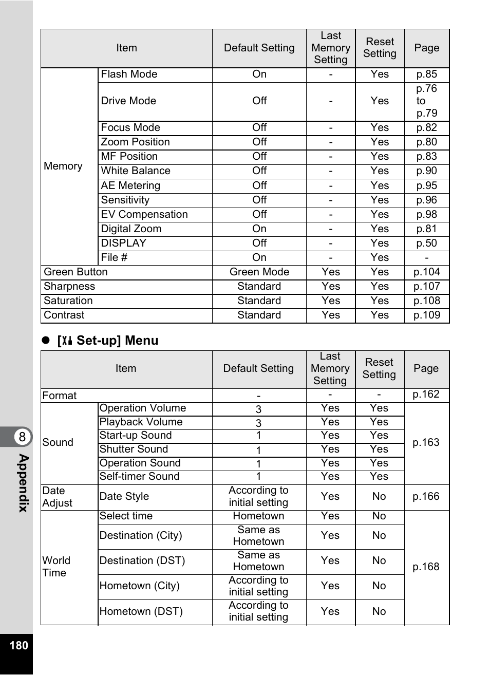 8appe ndix z, Set-up] menu | Pentax A30E User Manual | Page 182 / 203