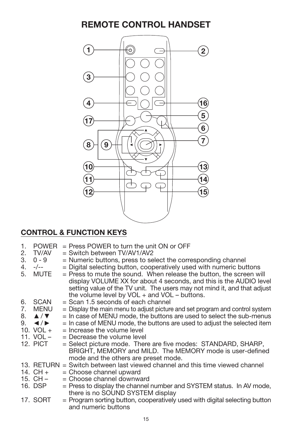 Remote control handset | PYLE Audio PLTVR5 User Manual | Page 15 / 16