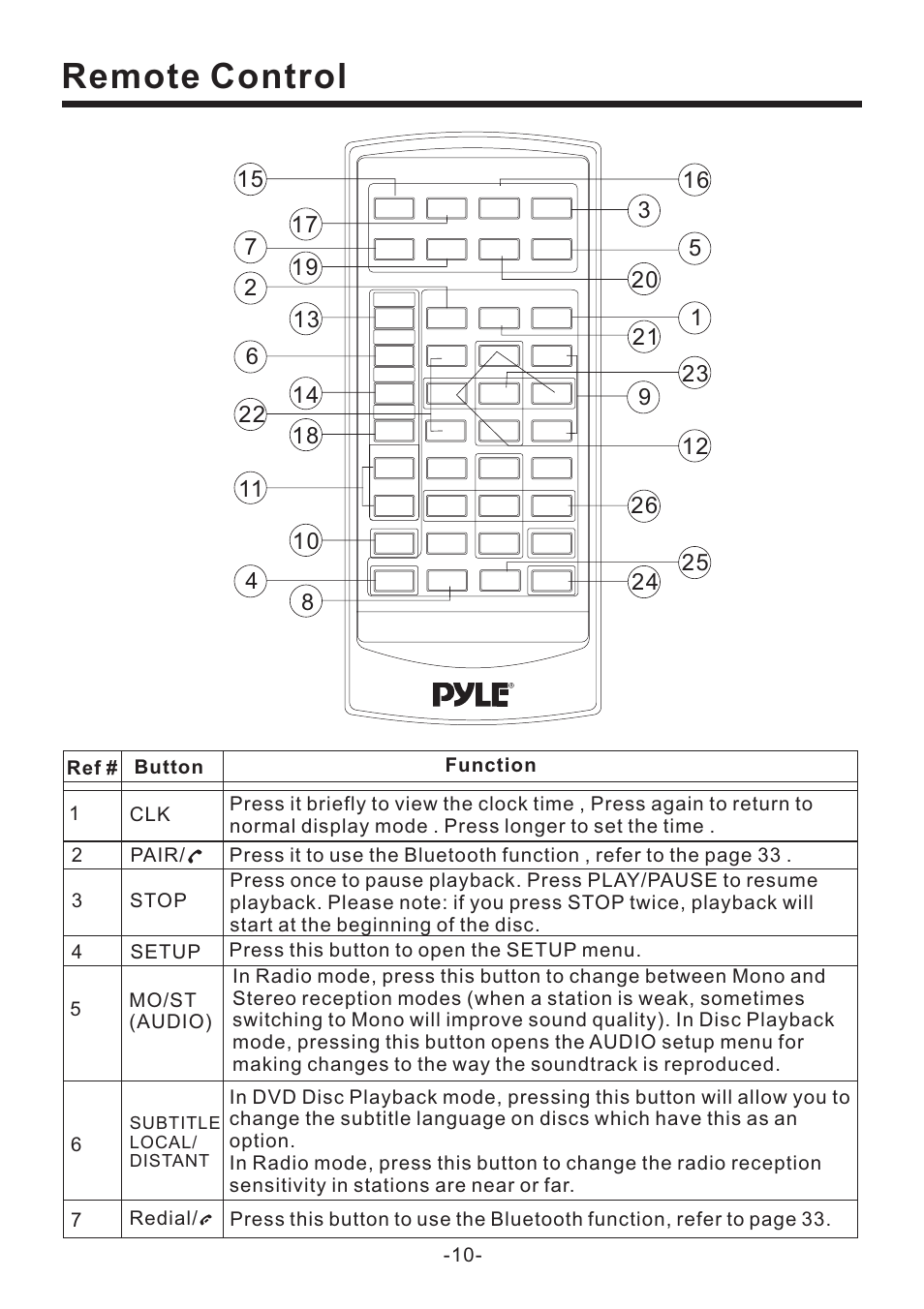 Remote control | PYLE Audio PLD70BT User Manual | Page 11 / 40
