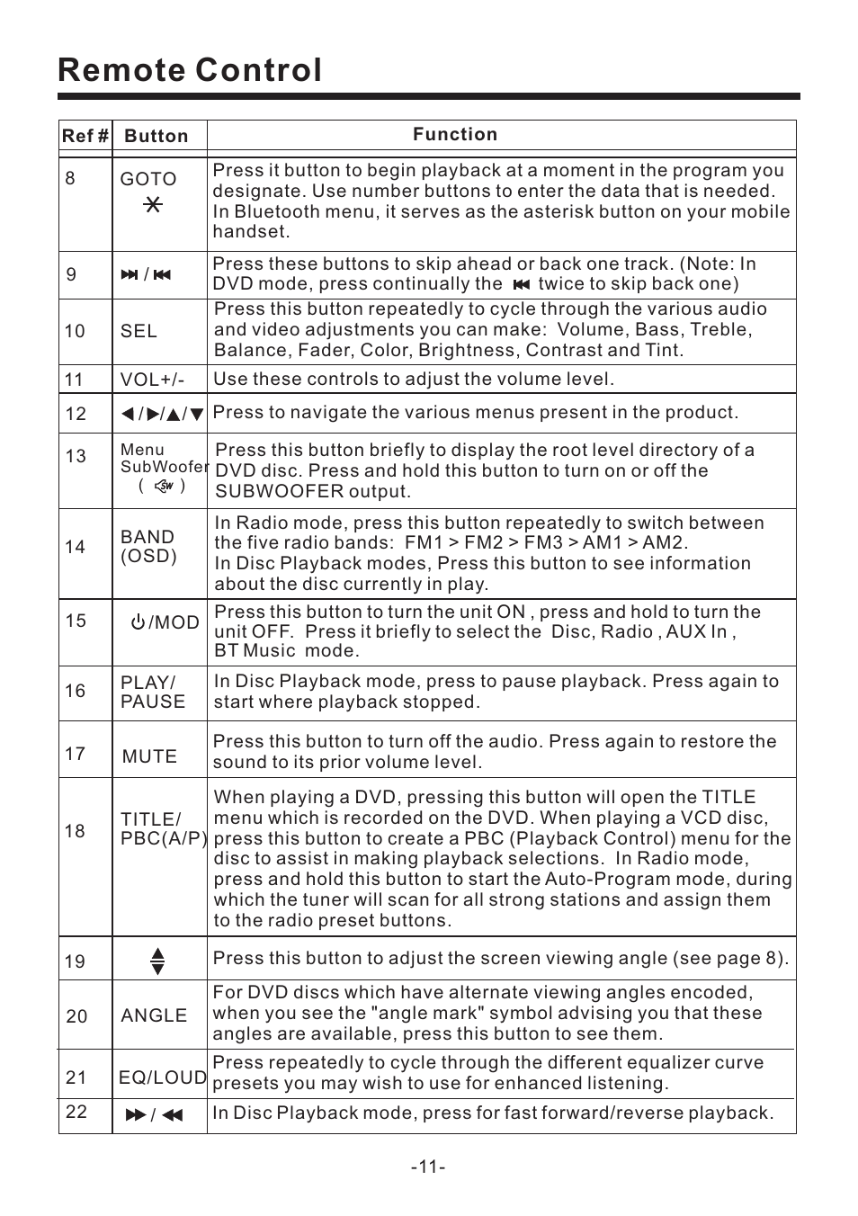 Remote control | PYLE Audio PLD70BT User Manual | Page 12 / 40
