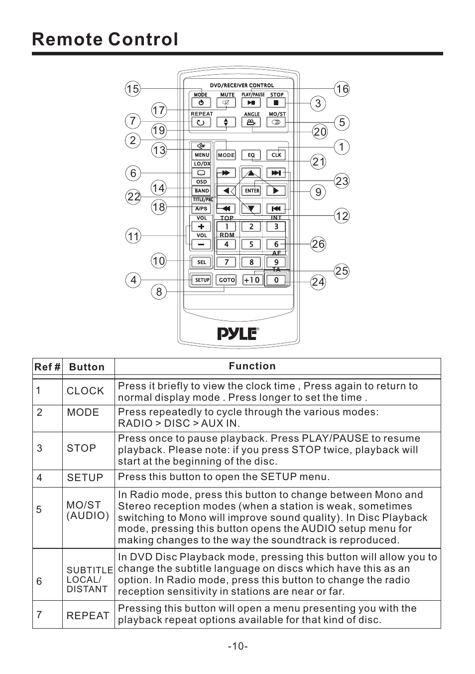 Remote control | PYLE Audio PLD71MU User Manual | Page 11 / 38