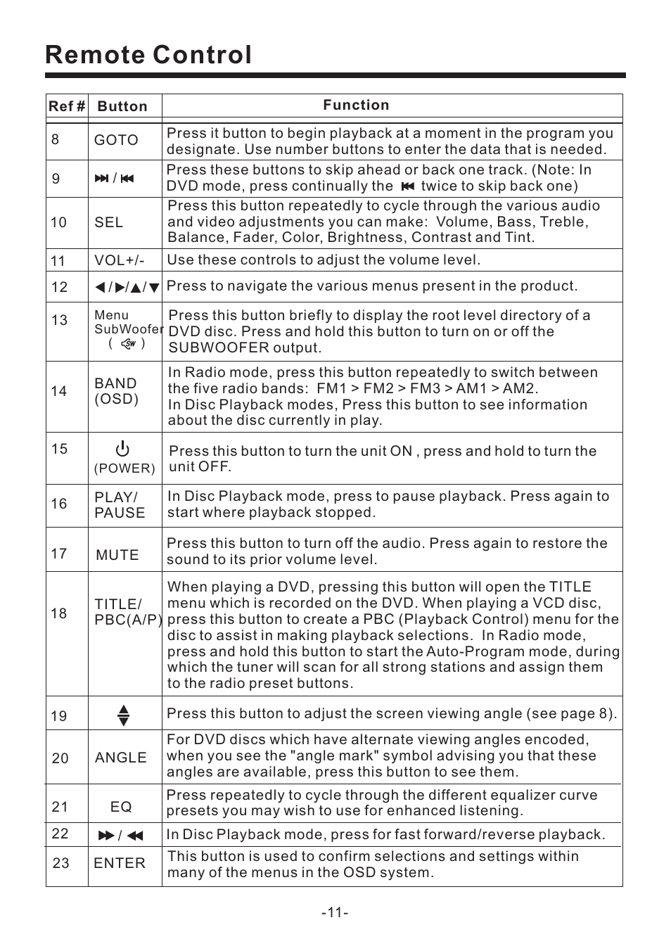 Remote control | PYLE Audio PLD71MU User Manual | Page 12 / 38