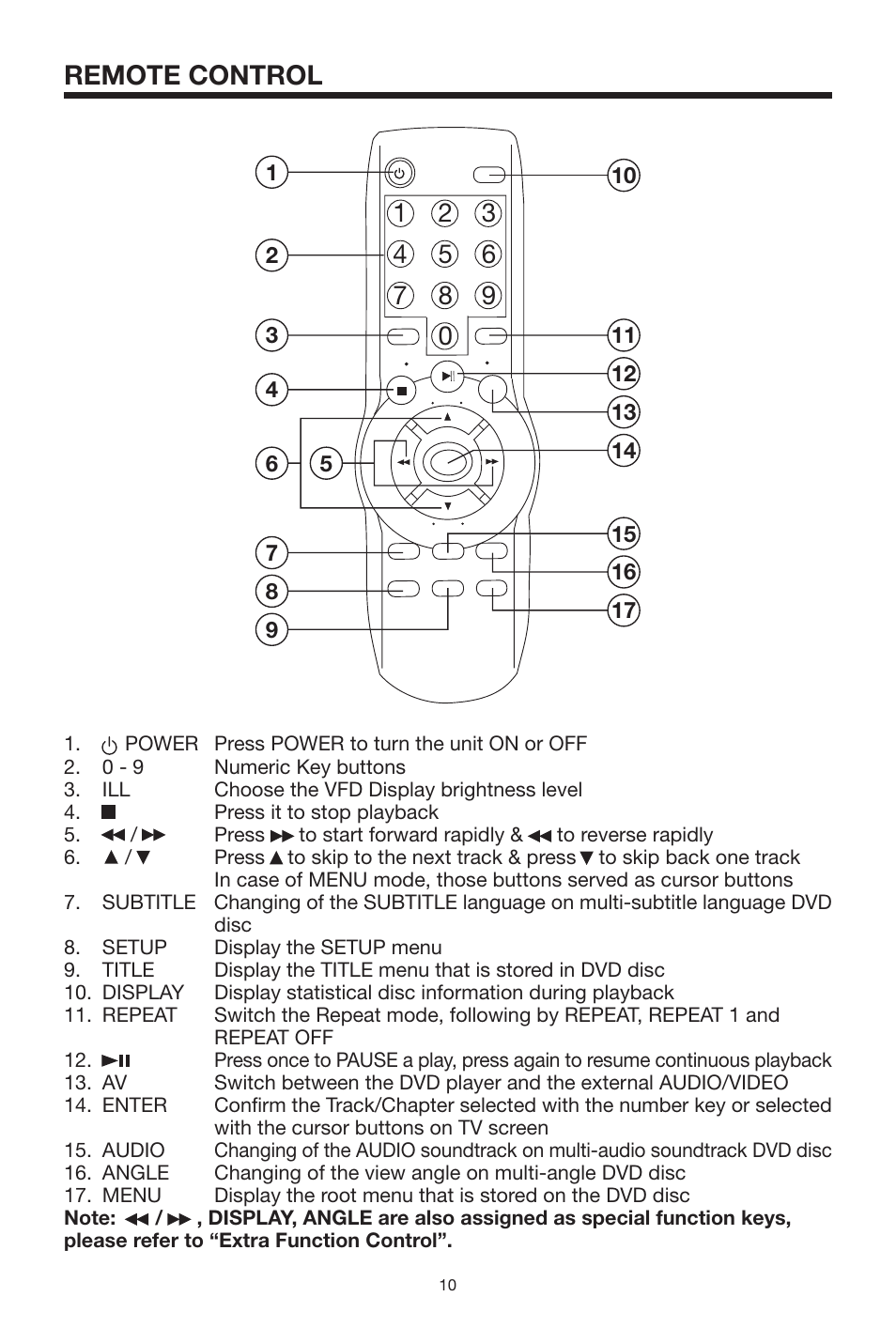 Remote control | PYLE Audio PLDVD-150 User Manual | Page 10 / 24