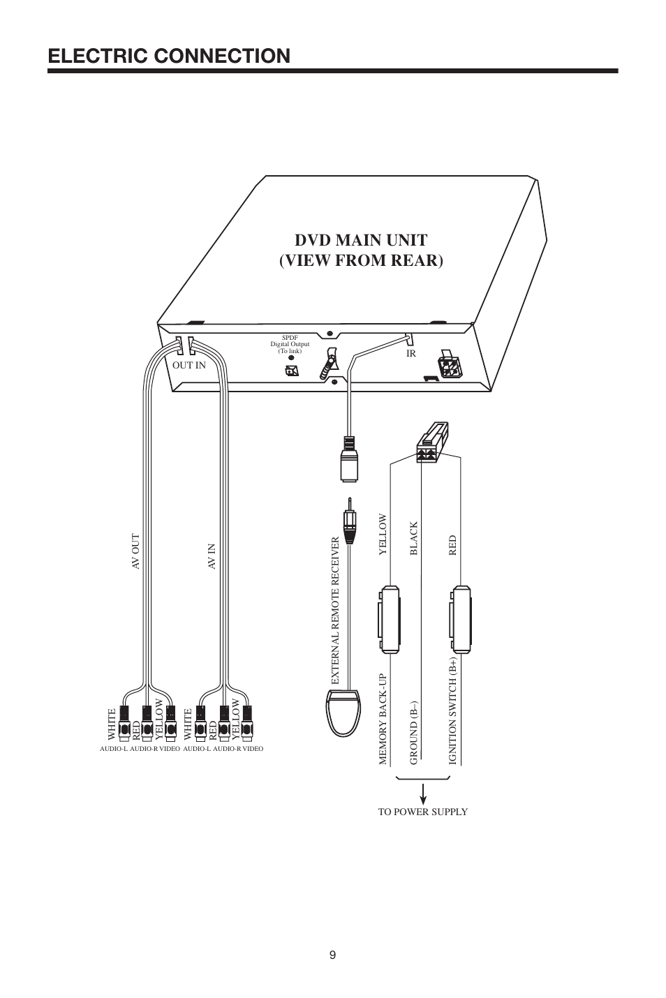 Electric connection, Dvd main unit (view from rear) | PYLE Audio PLDVD-150 User Manual | Page 9 / 24