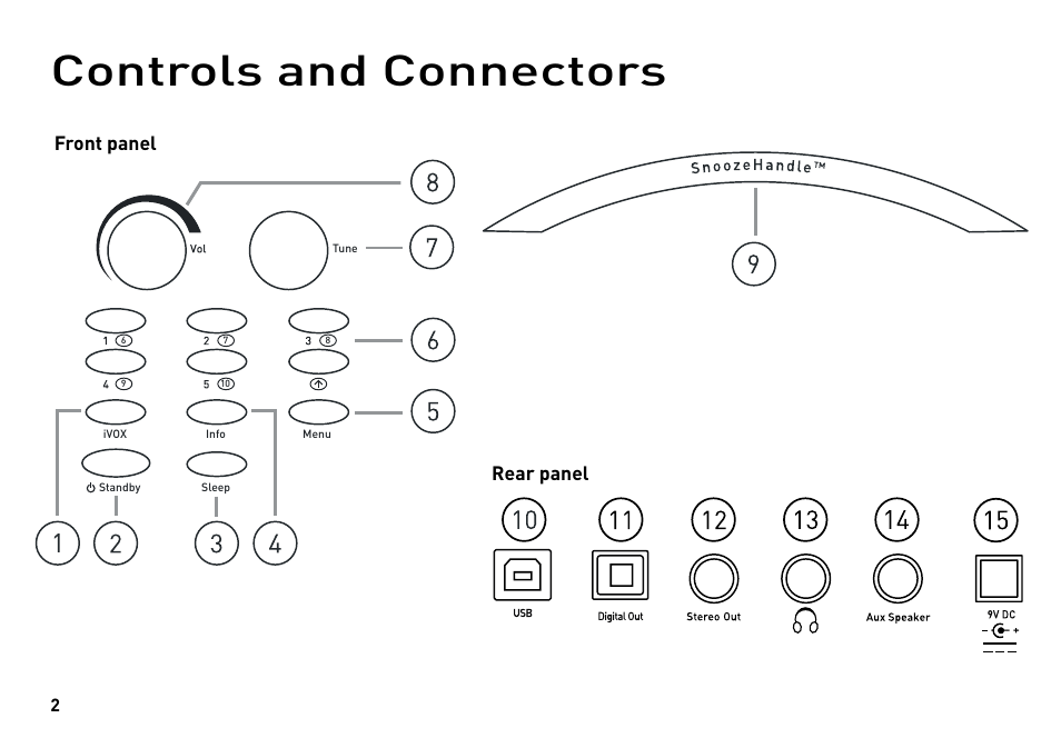 Controls and connectors, Front panel rear panel | Pure Sonus-1XT User Manual | Page 2 / 20