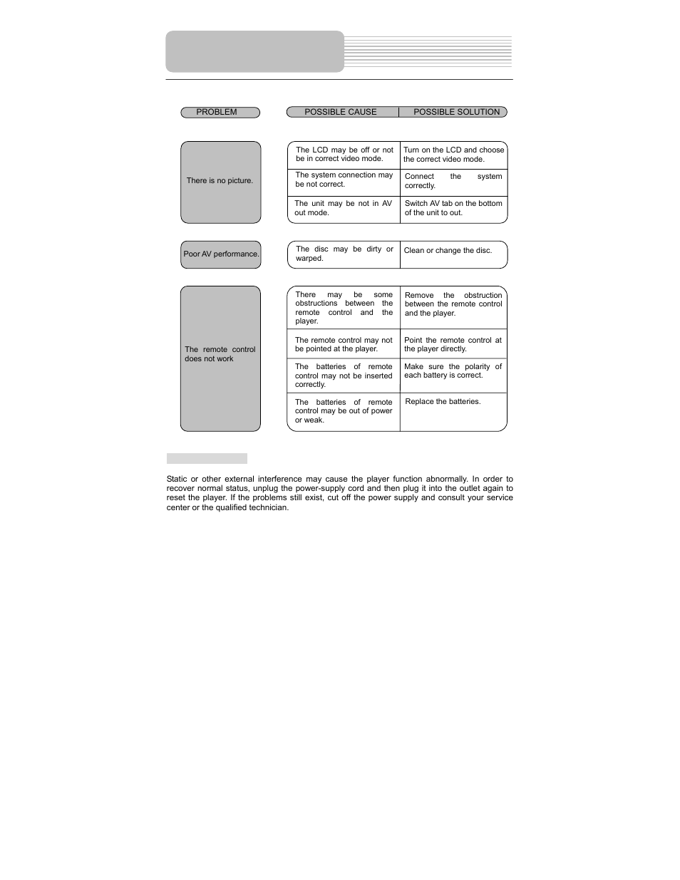 Troubleshooting | Polaroid PDM-2737 User Manual | Page 40 / 42