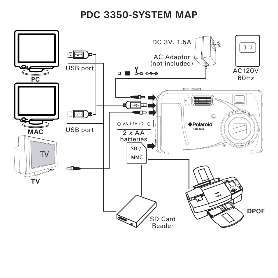 Pdc 3350-system map | Polaroid PhotoMAX PDC 3350 User Manual | Page 3 / 63