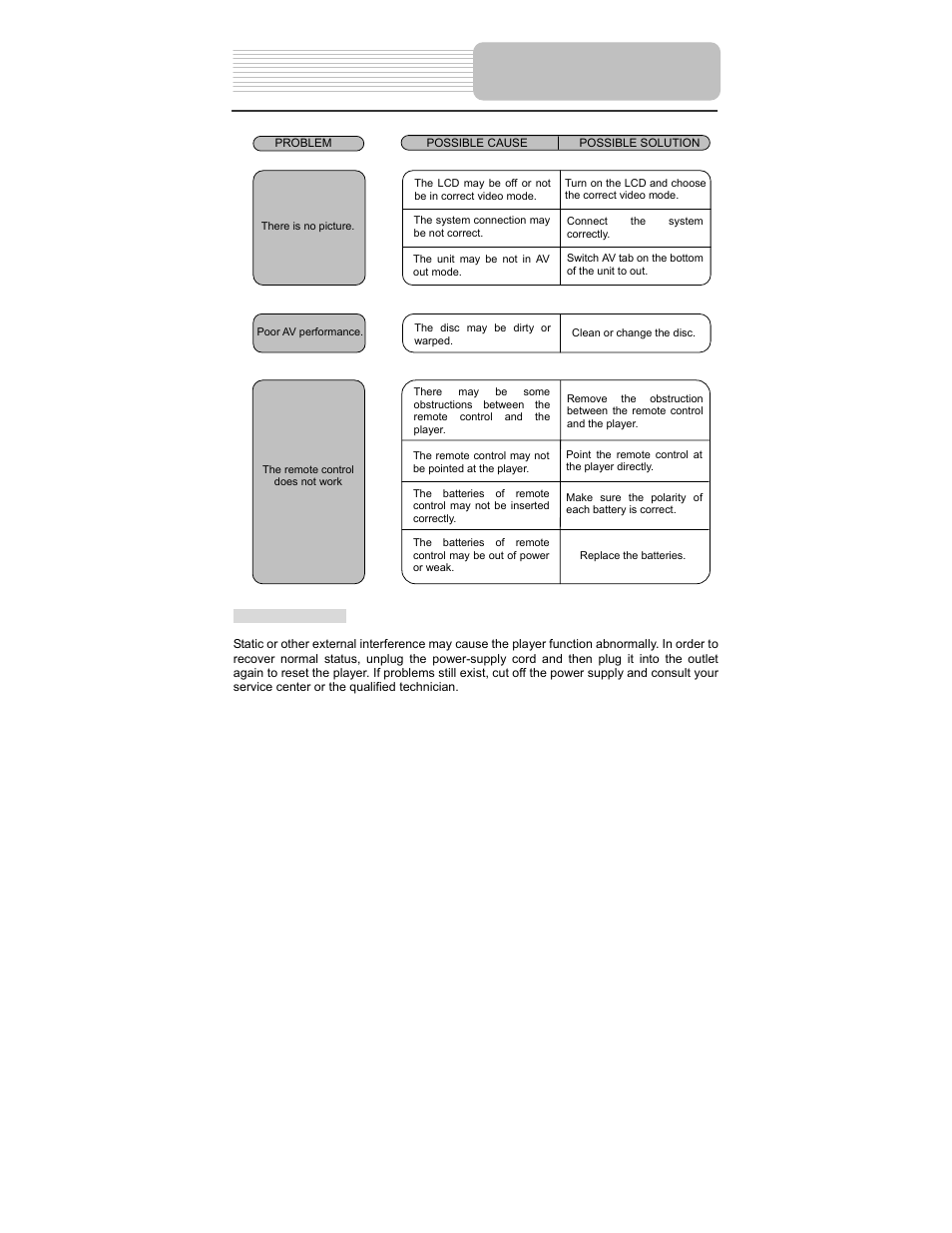 Troubleshooting | Polaroid PDU-1045 User Manual | Page 44 / 45