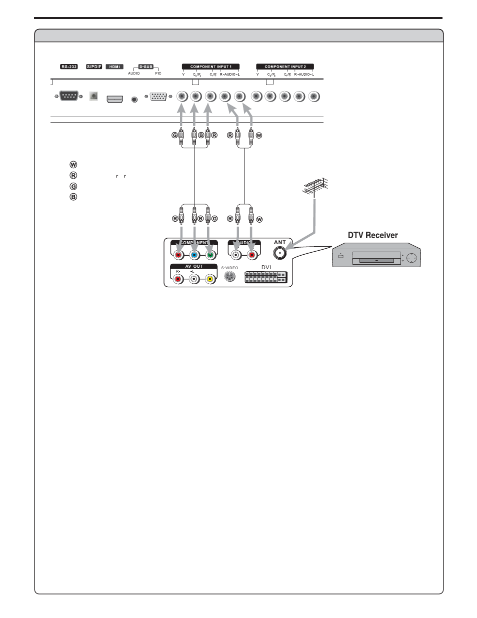 Connections, Connect a dtv receiver, How to connect | Continued), Rear of the dtv receiver, Audio cable, Video cable | Polaroid PLA-4248 User Manual | Page 16 / 48