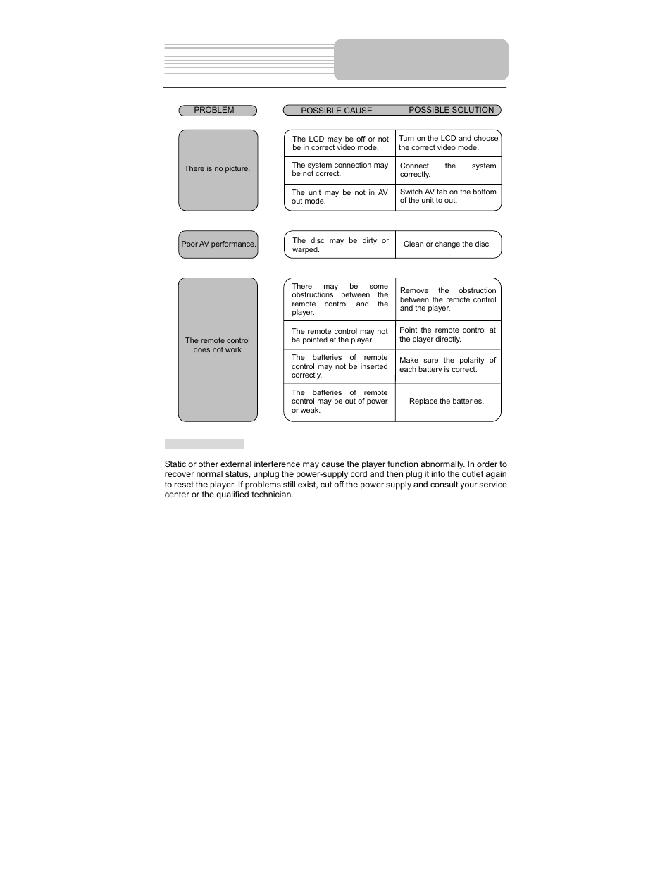 Troubleshooting | Polaroid PDM-1040 User Manual | Page 44 / 45