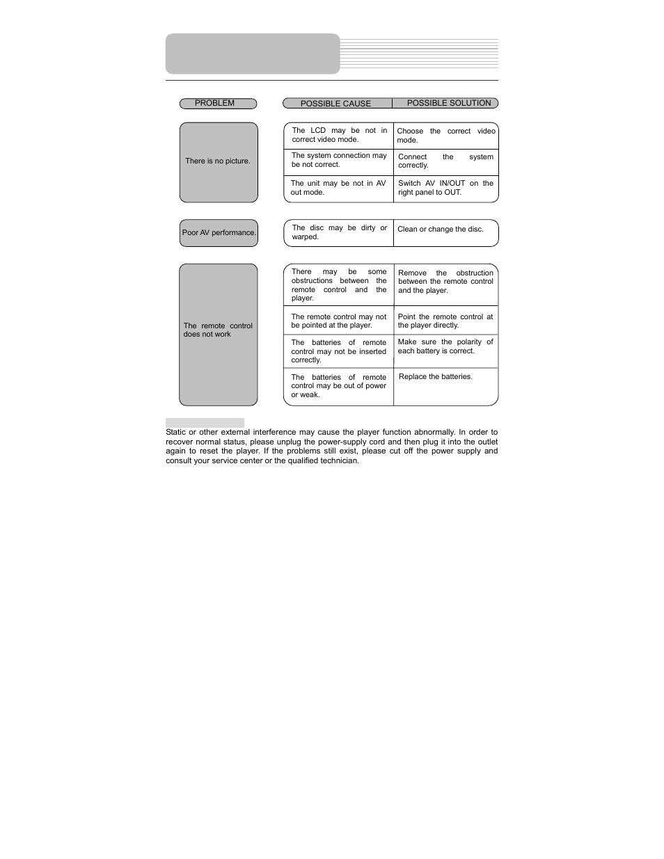 Troubleshooting | Polaroid PDM-0743 User Manual | Page 36 / 38