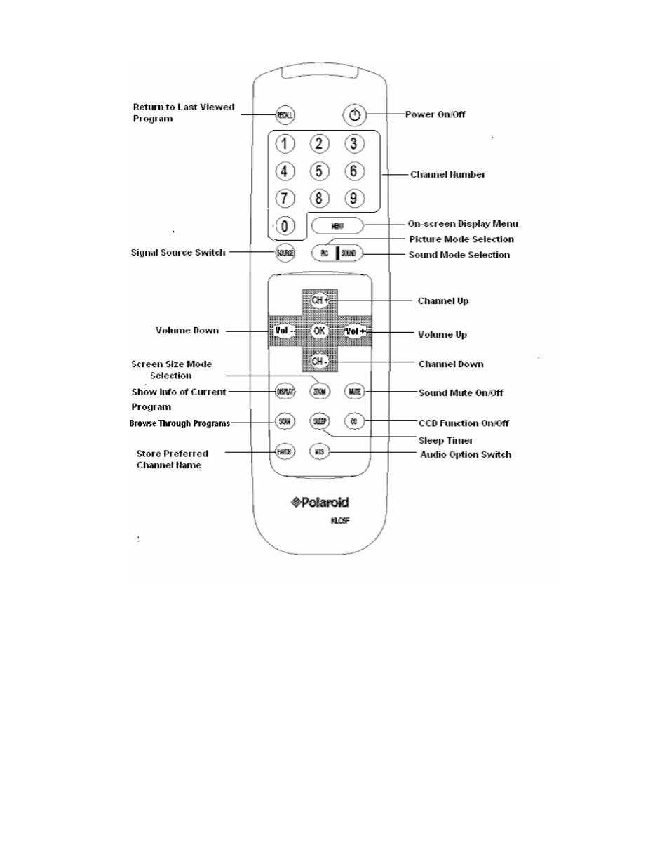 Remote control | Polaroid FLM-1507 User Manual | Page 9 / 21