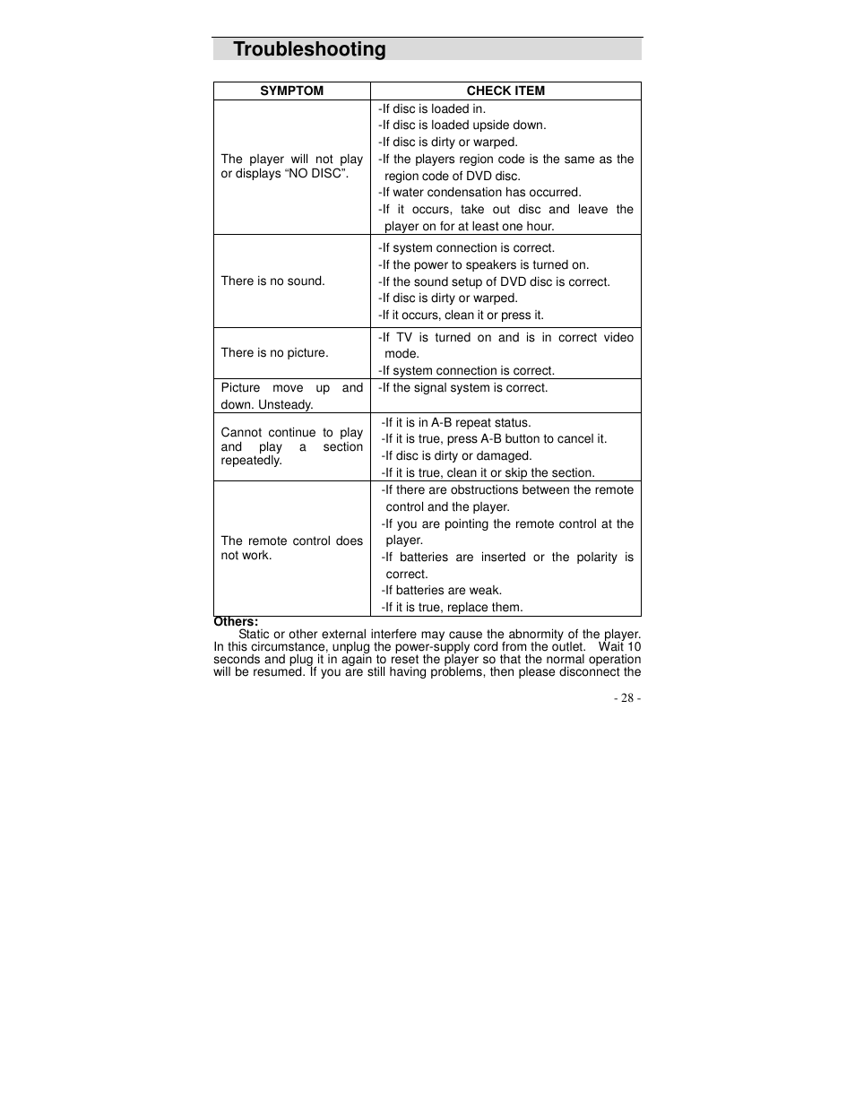 Troubleshooting | Polaroid DVP 500 User Manual | Page 29 / 30