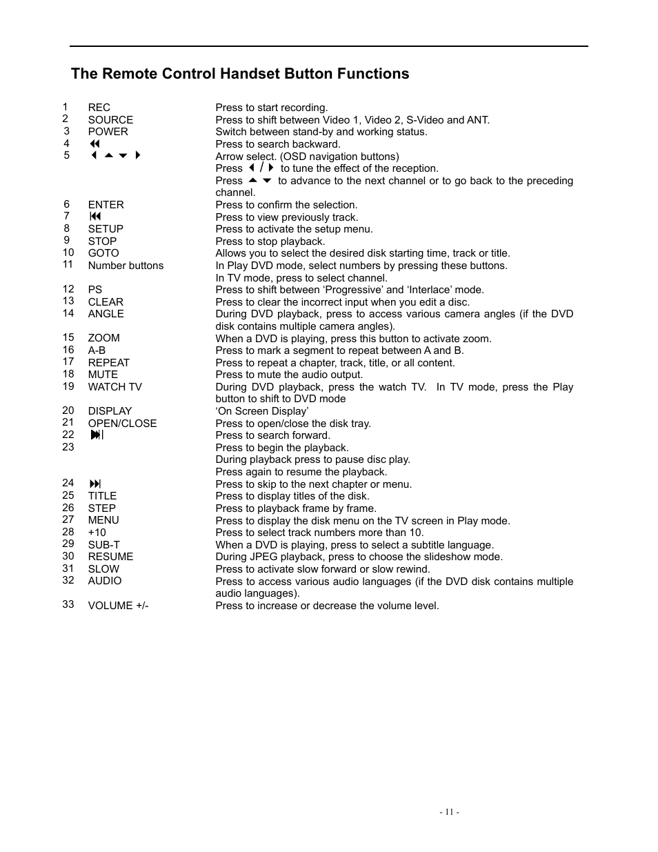 The remote control handset button functions | Polaroid DVR-0900 User Manual | Page 11 / 40