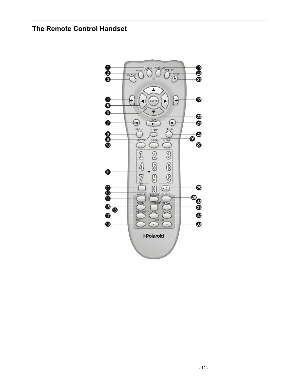 The remote control handset | Polaroid DVR-0900 User Manual | Page 12 / 40