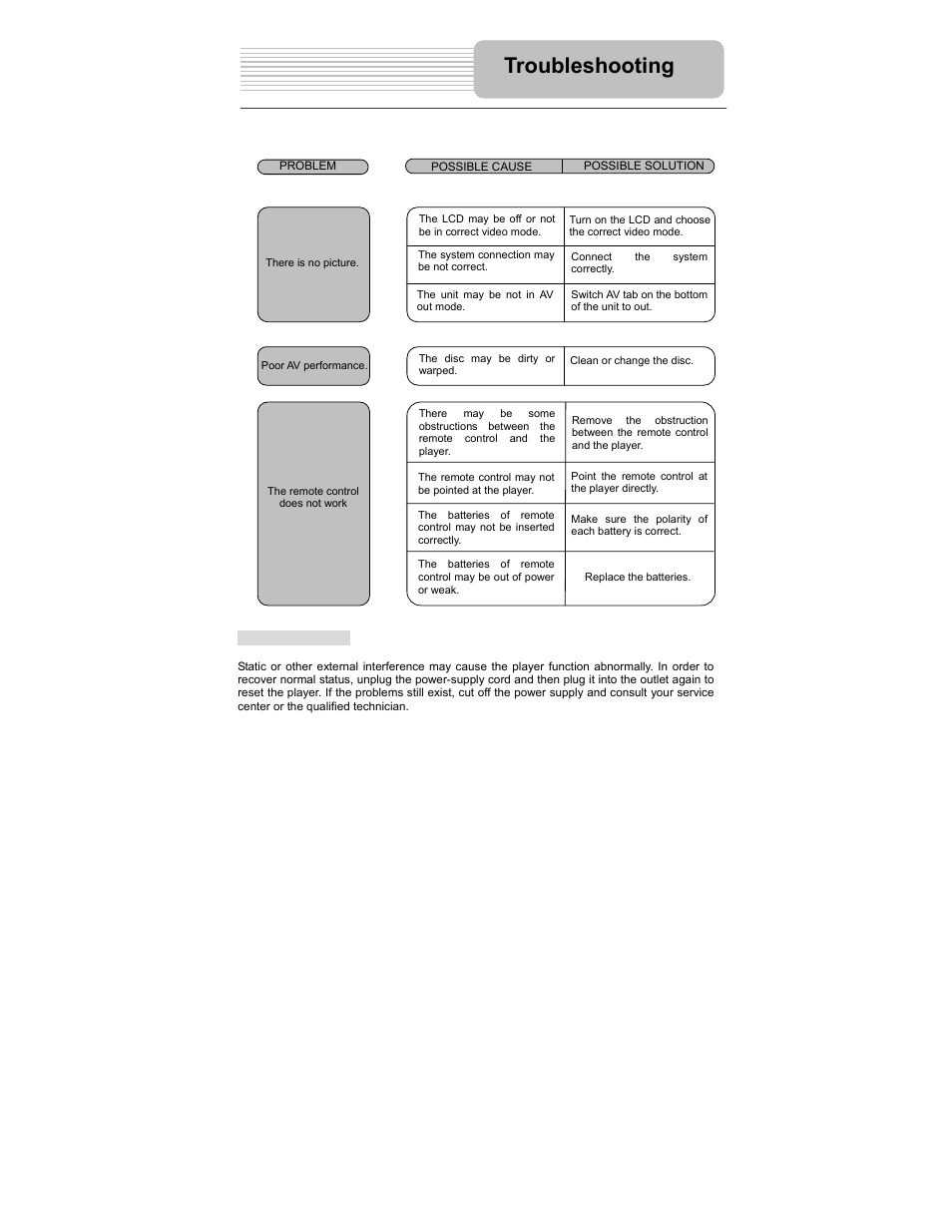 Troubleshooting | Polaroid PDM-2727 User Manual | Page 37 / 144