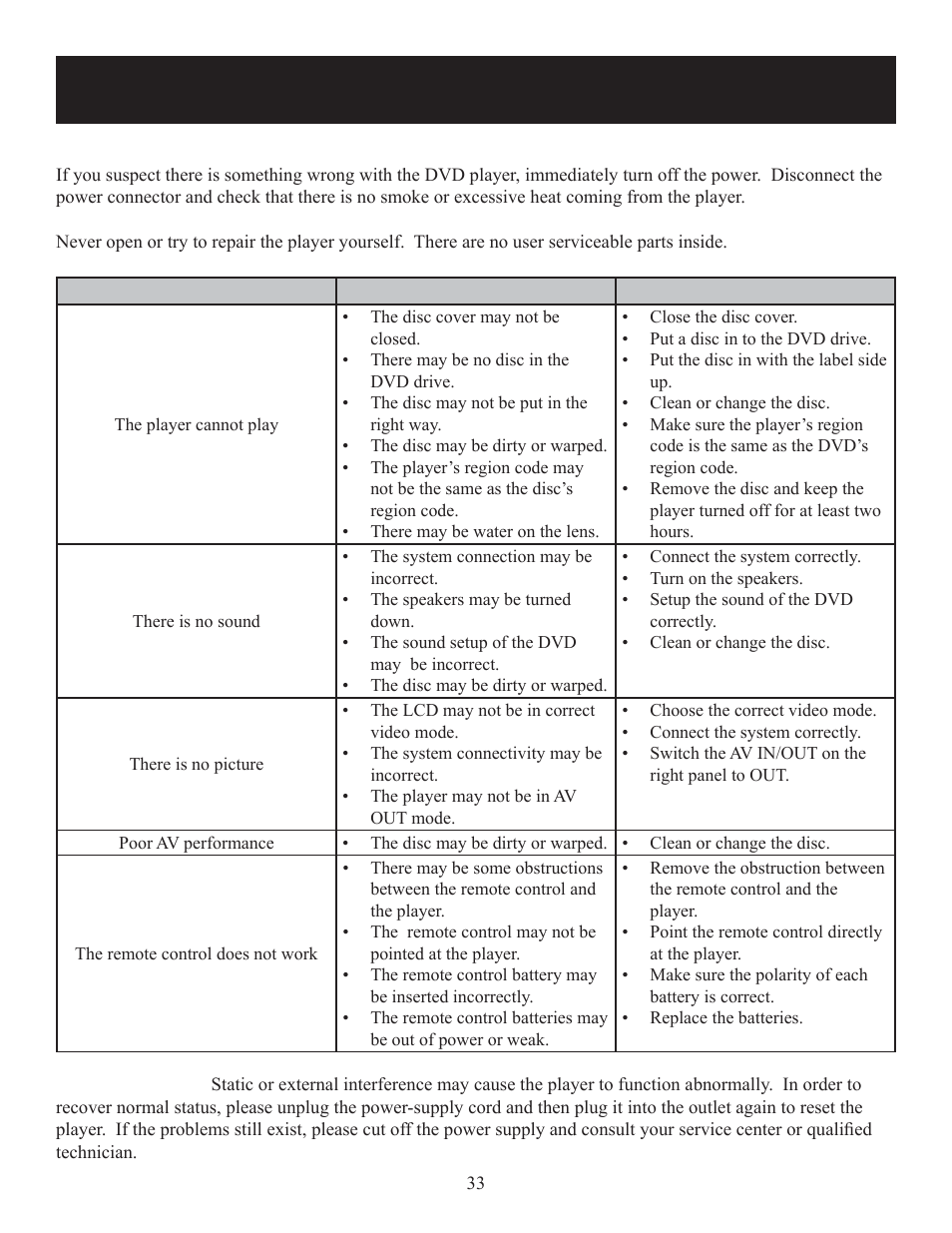 Troubleshooting | Polaroid DPA-10040K User Manual | Page 33 / 34