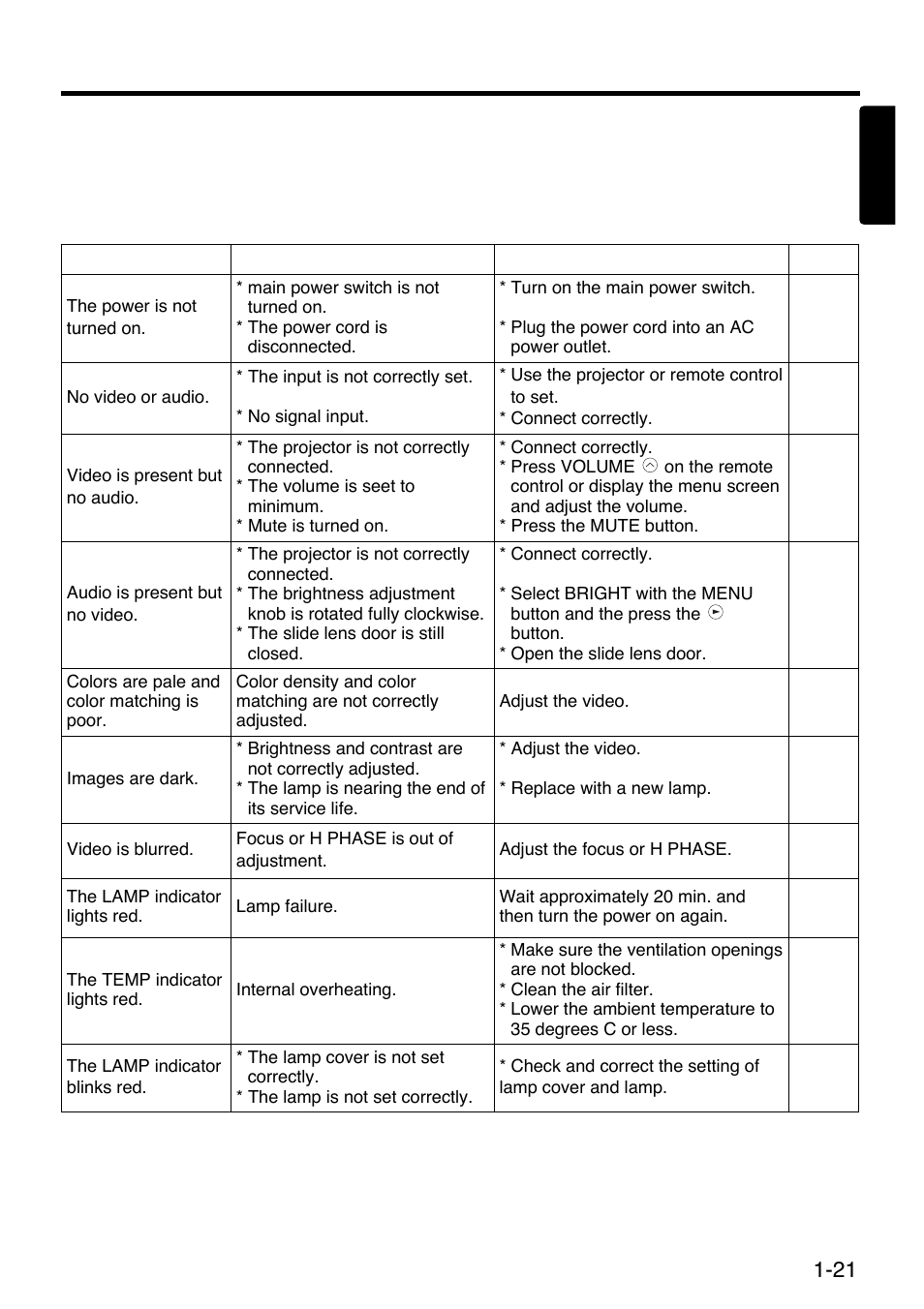 Symptom | Polaroid SVGA 270 User Manual | Page 22 / 27
