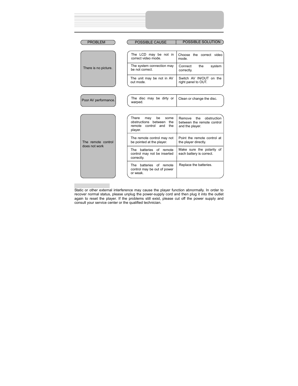 Troubleshooting | Polaroid PDM-1058 User Manual | Page 37 / 39