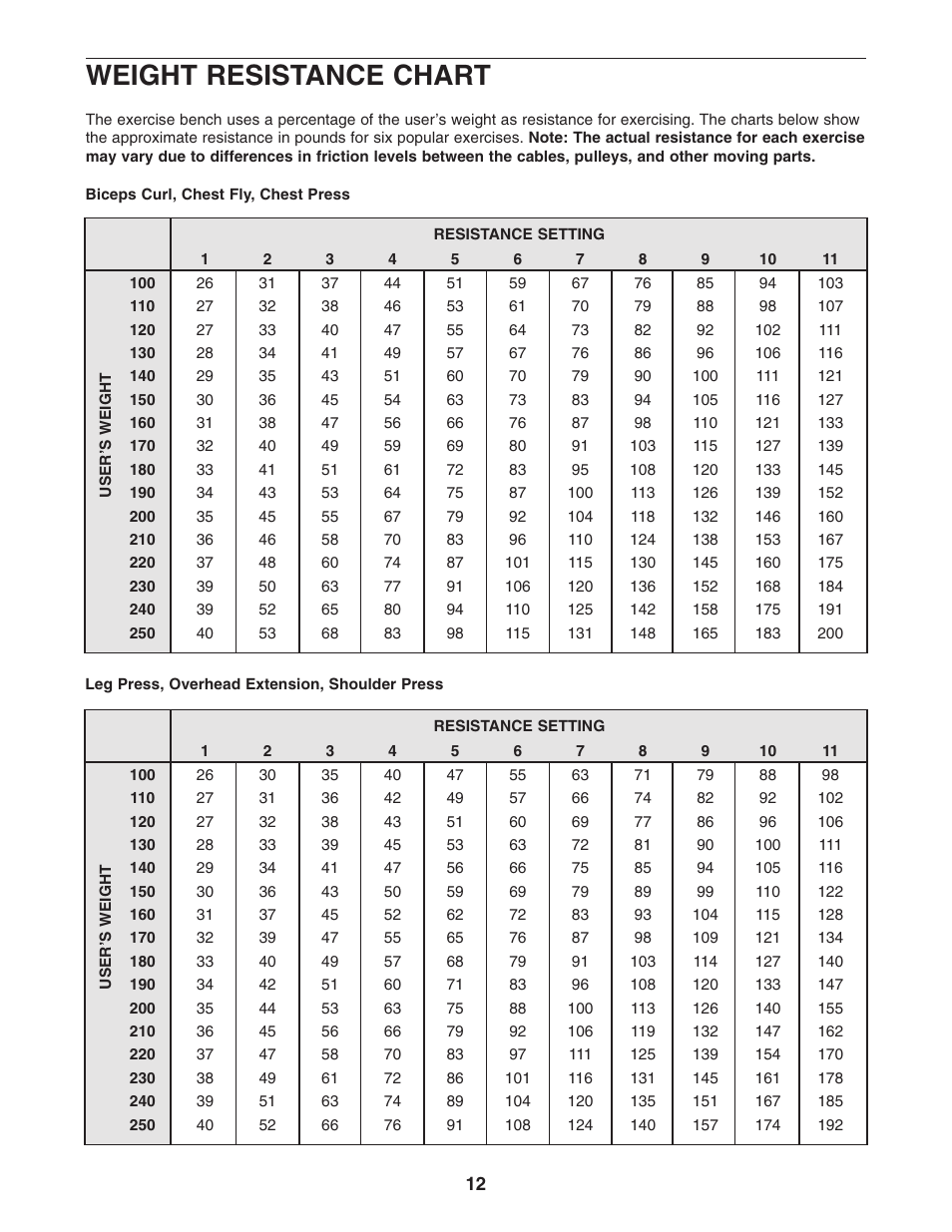 Weight resistance chart | ProForm PFCG2224.0 User Manual | Page 12 / 19