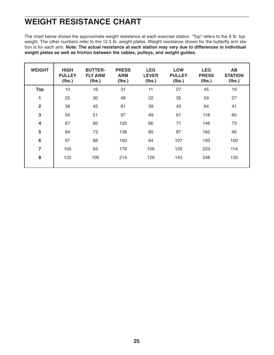 Weight resistance chart | ProForm PFANSY9825.1 User Manual | Page 25 / 39