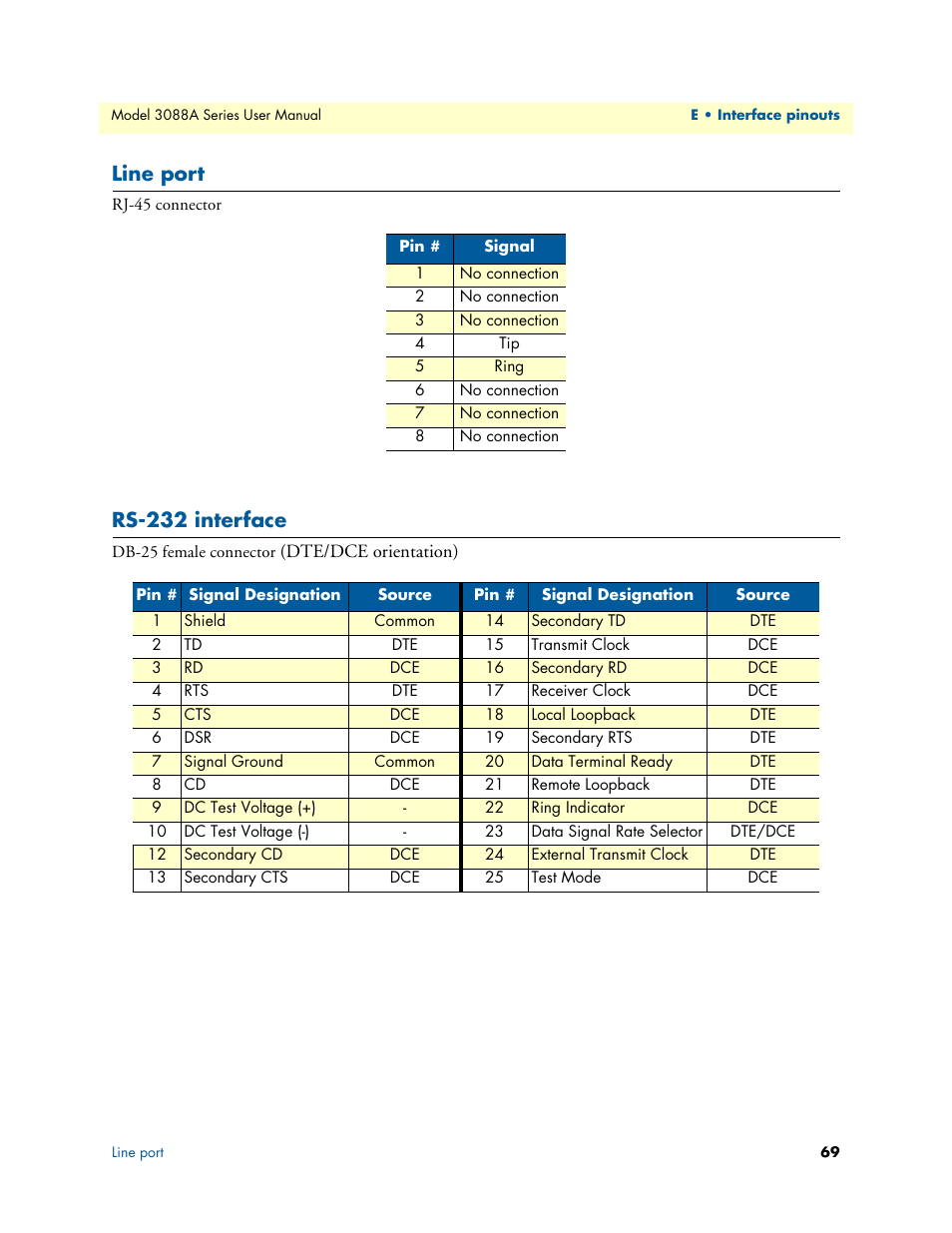 Line port, Rs-232 interface | Patton electronic 3088A User Manual | Page 69 / 71