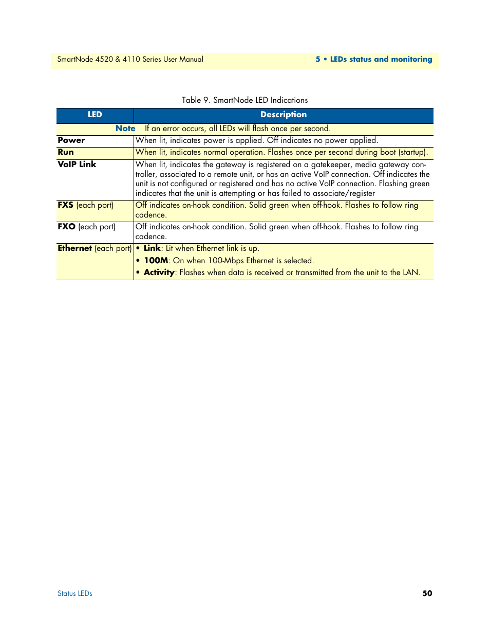 Table 9 | Patton electronic SMARTNODE 4110 User Manual | Page 50 / 78